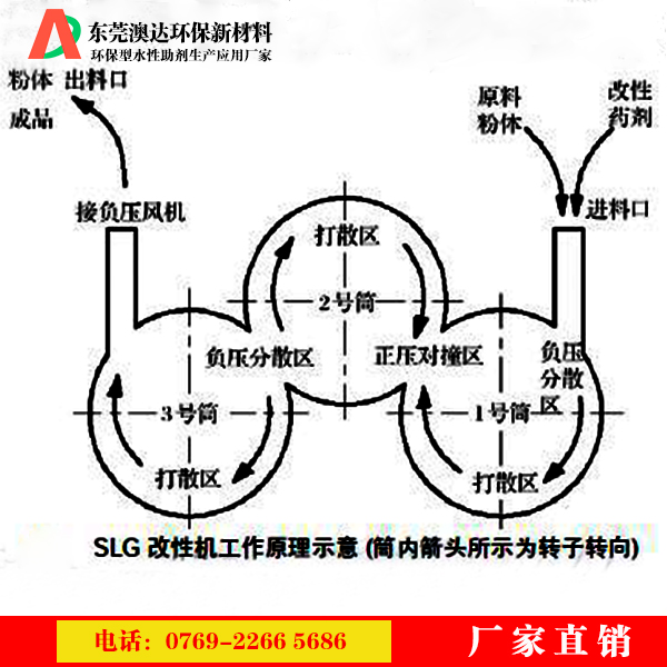 粉體改性劑能滿(mǎn)足現代新材料，新工藝和新技術(shù)發(fā)展的需要